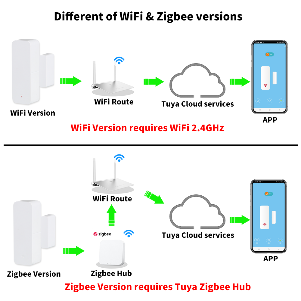 Tuya WiFi Zigbee Door Window S - đánh giá và giá Smart Home Remote Control